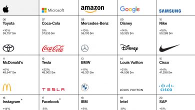 Photo of Сравнение топ-брендов по цене