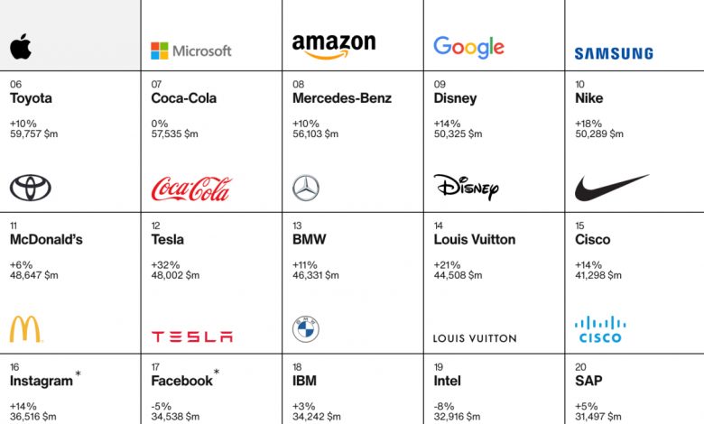 Photo of Сравнение топ-брендов по цене