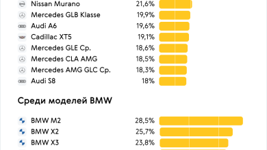 Photo of Сравнение цен на бюджетные авто
