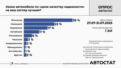 Photo of Лучшие автомобили по соотношению цена-качество