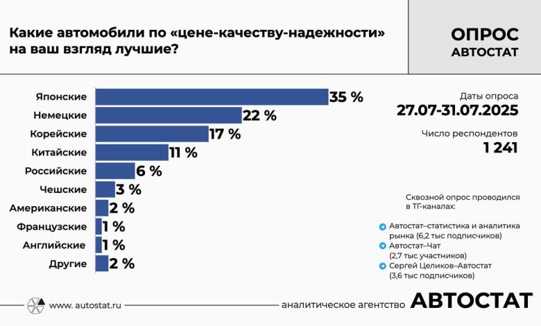 Photo of Лучшие автомобили по соотношению цена-качество